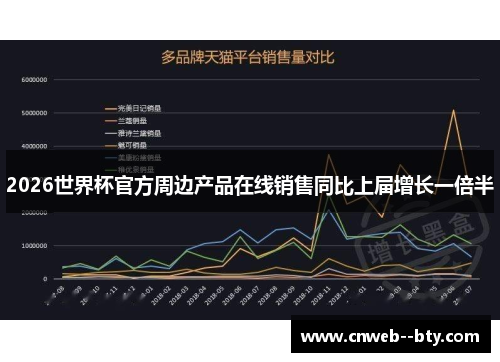 2026世界杯官方周边产品在线销售同比上届增长一倍半