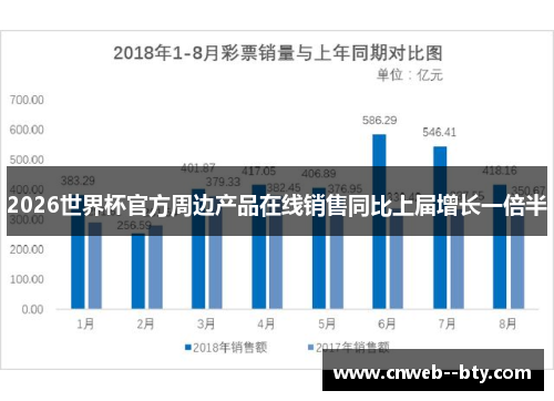 2026世界杯官方周边产品在线销售同比上届增长一倍半